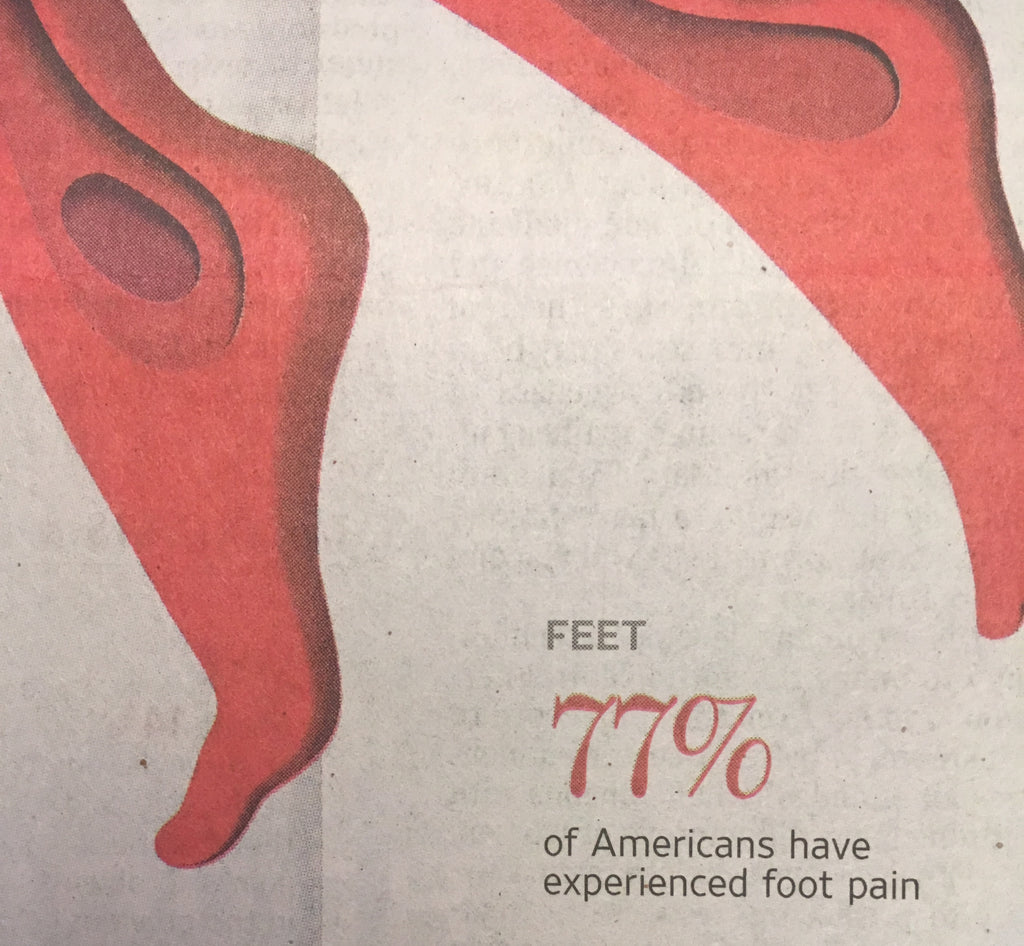 77% of Americans have experienced foot pain. A lot of it is due to our shoes.
